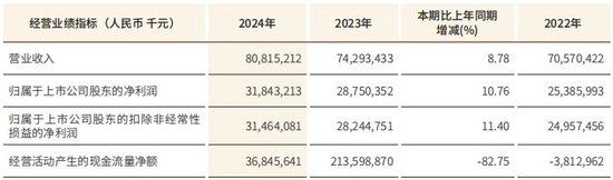 国华通配资 江苏银行去年净赚超318亿增超10% 不良贷款率持平