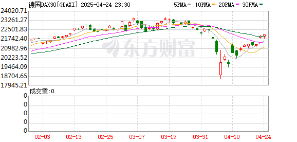 股升网 德国股市新高复新高！分析师：你们是不是忘了下周还有大选