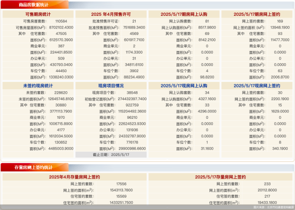 丰益国际  5月17日北京新房网签199套、二手房网签233套