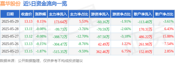 联丰配资 股票行情快报：嘉华股份（603182）5月29日主力资金净买入173.64万元