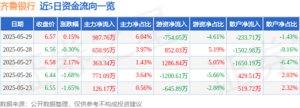 神机策 股票行情快报：齐鲁银行（601665）5月29日主力资金净买入987.76万元