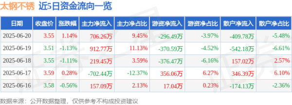 慧眼智行 股票行情快报：太钢不锈（000825）6月20日主力资金净买入706.26万元