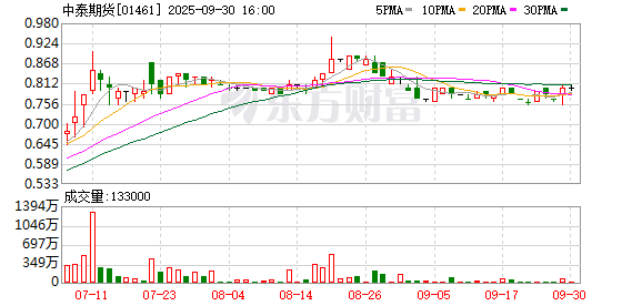 红河配资 中泰期货上半年实现营收4.15亿元 净利3258万元